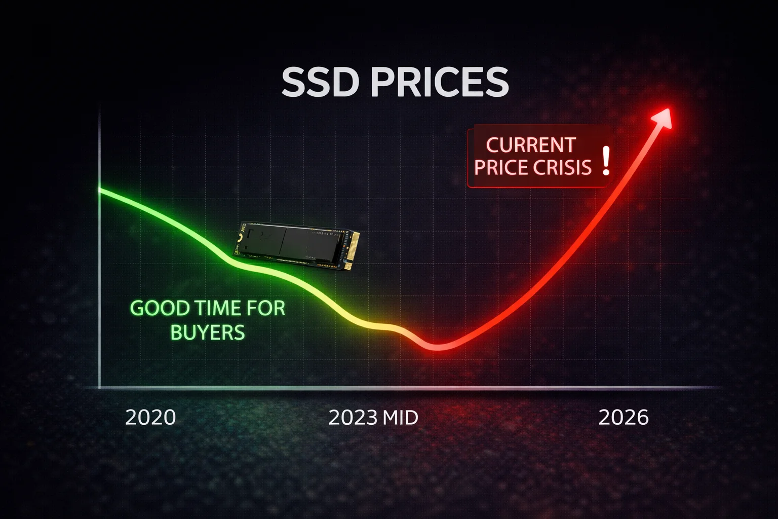 SSD price history