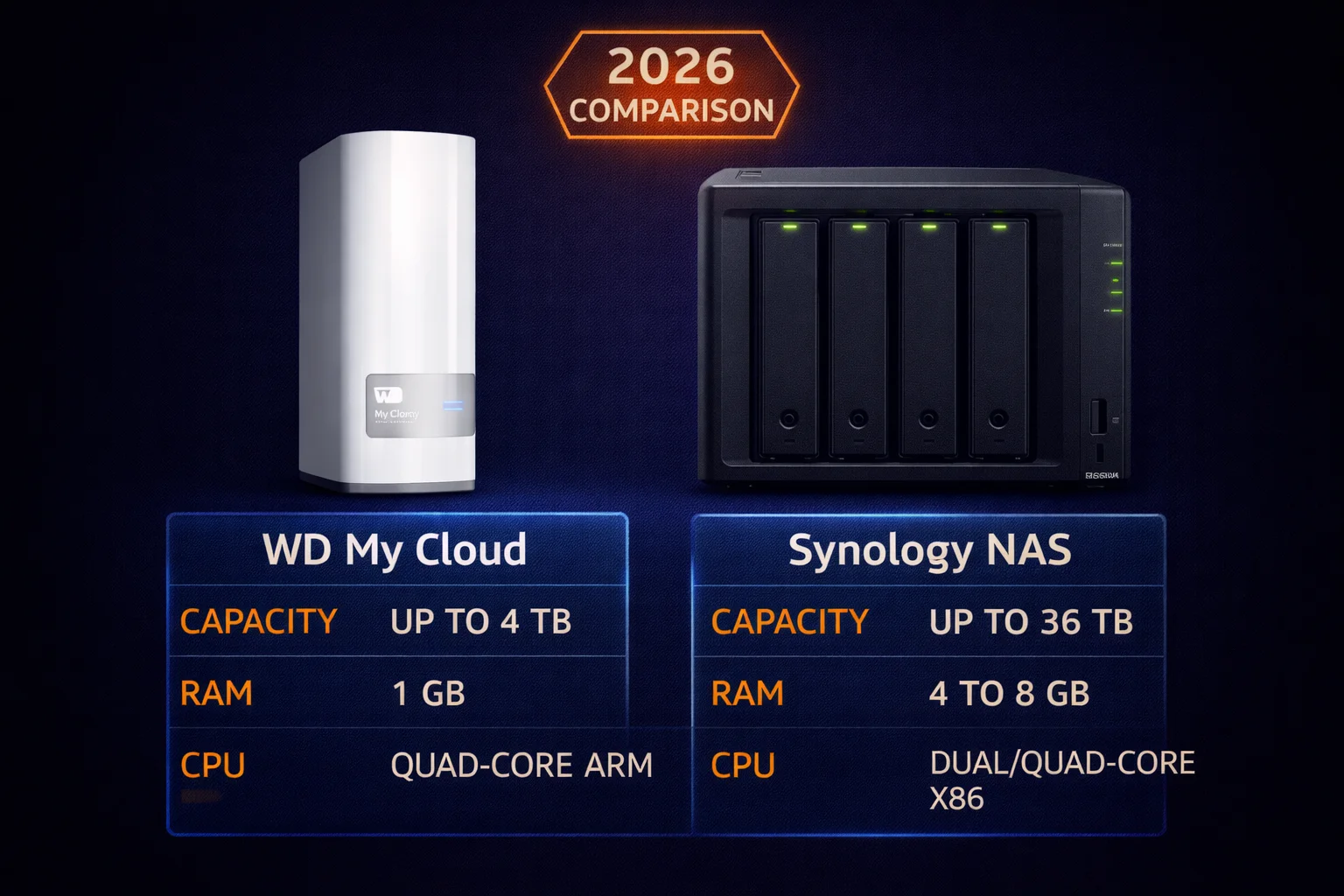 WD My Cloud vs Synology