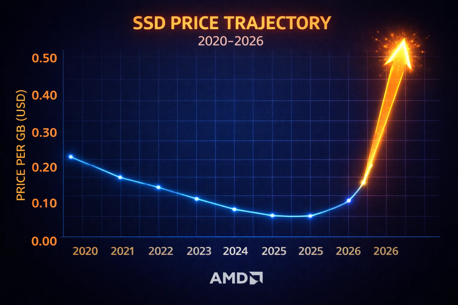 ssd price increase